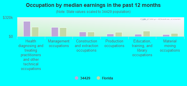 Occupation by median earnings in the past 12 months