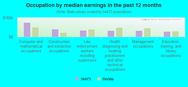 Occupation by median earnings in the past 12 months