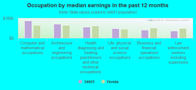 Occupation by median earnings in the past 12 months