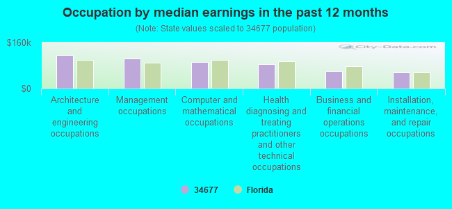 Occupation by median earnings in the past 12 months