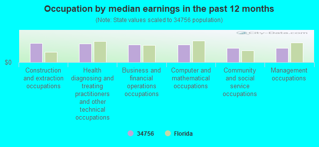 Occupation by median earnings in the past 12 months