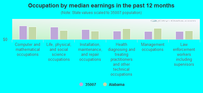 Occupation by median earnings in the past 12 months