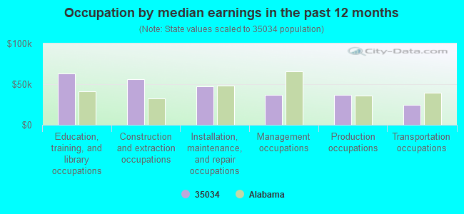 Occupation by median earnings in the past 12 months