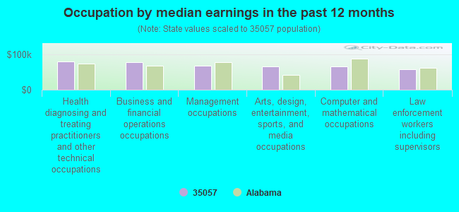 Occupation by median earnings in the past 12 months