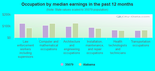 Occupation by median earnings in the past 12 months