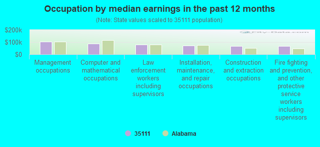 Occupation by median earnings in the past 12 months