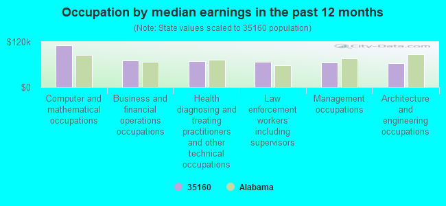 Occupation by median earnings in the past 12 months