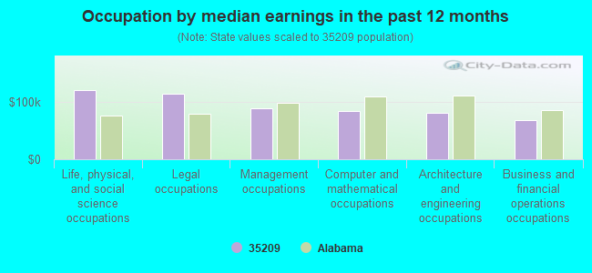 Occupation by median earnings in the past 12 months