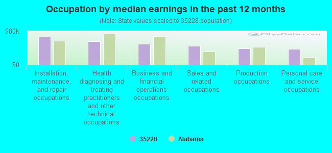 Occupation by median earnings in the past 12 months