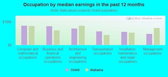 Occupation by median earnings in the past 12 months