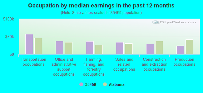 Occupation by median earnings in the past 12 months