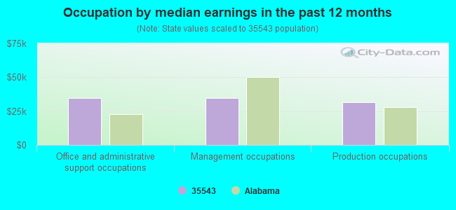 Occupation by median earnings in the past 12 months