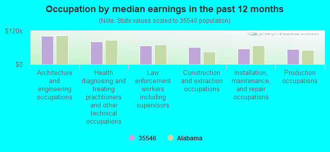 Occupation by median earnings in the past 12 months