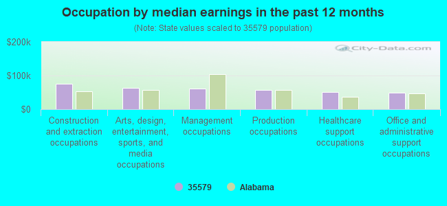 Occupation by median earnings in the past 12 months