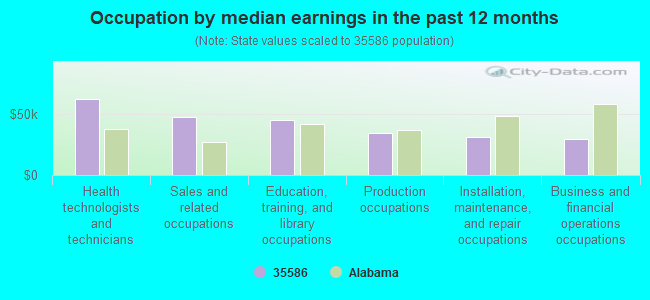 Occupation by median earnings in the past 12 months