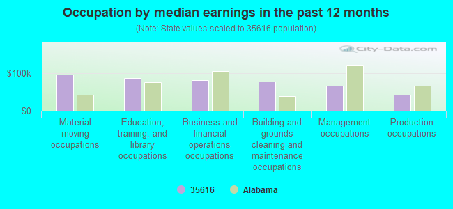 Occupation by median earnings in the past 12 months