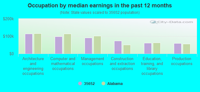 Occupation by median earnings in the past 12 months