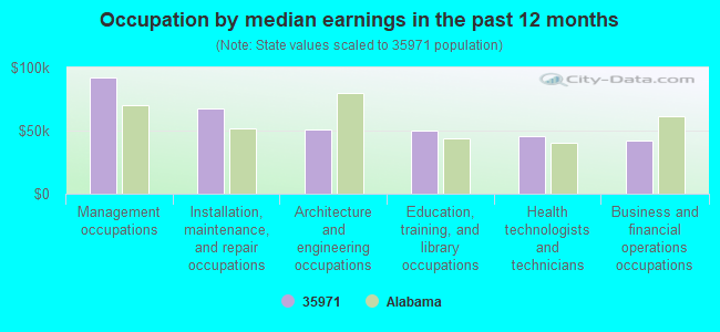 Occupation by median earnings in the past 12 months