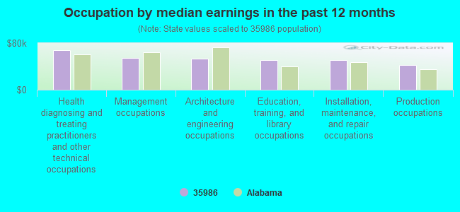 Occupation by median earnings in the past 12 months