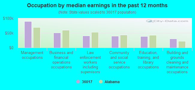 Occupation by median earnings in the past 12 months