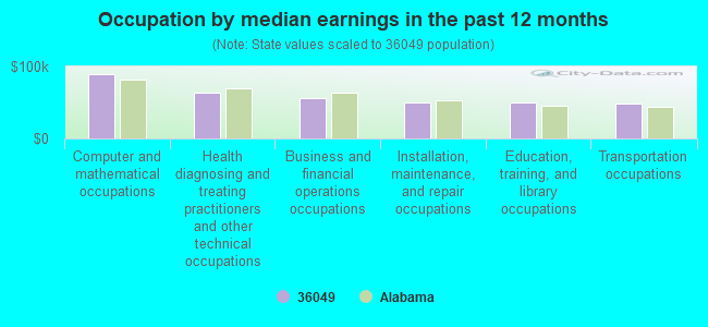 Occupation by median earnings in the past 12 months