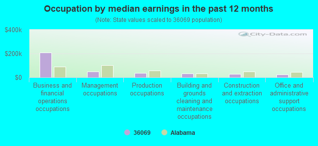 Occupation by median earnings in the past 12 months