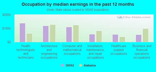 Occupation by median earnings in the past 12 months