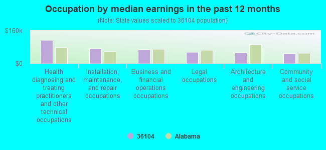 Occupation by median earnings in the past 12 months