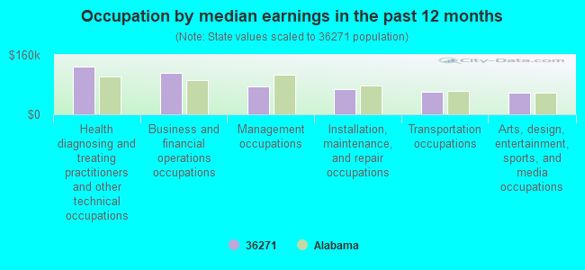 Occupation by median earnings in the past 12 months