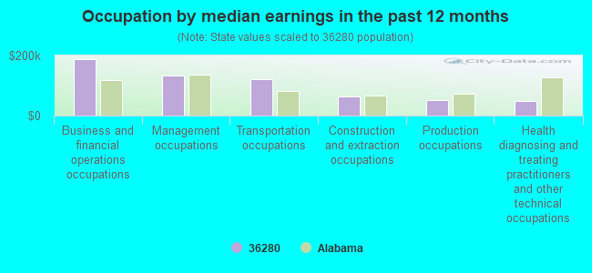 Occupation by median earnings in the past 12 months