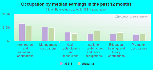 Occupation by median earnings in the past 12 months