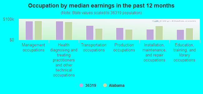 Occupation by median earnings in the past 12 months