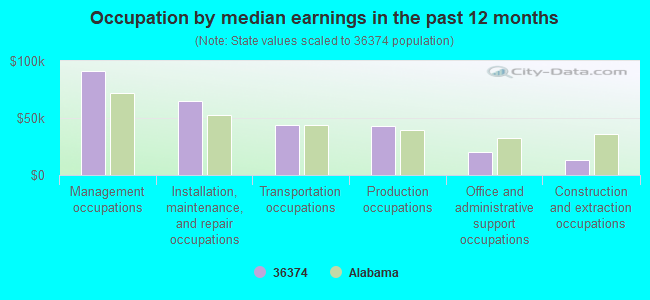 Occupation by median earnings in the past 12 months