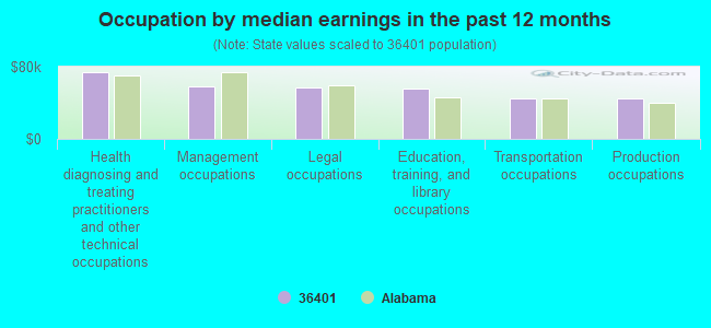 Occupation by median earnings in the past 12 months