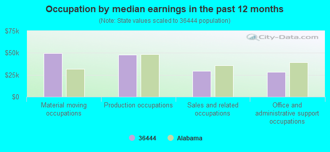 Occupation by median earnings in the past 12 months