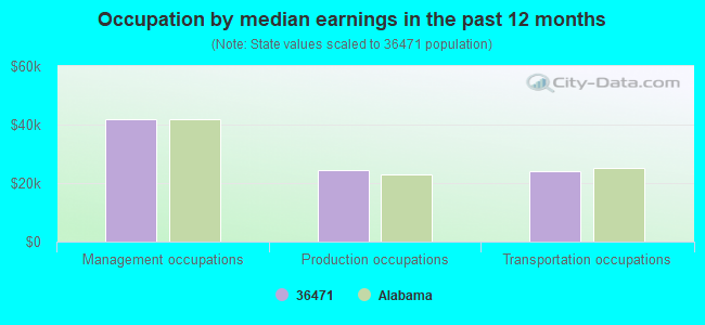 Occupation by median earnings in the past 12 months