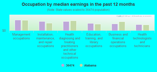 Occupation by median earnings in the past 12 months