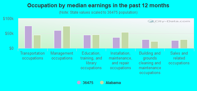 Occupation by median earnings in the past 12 months