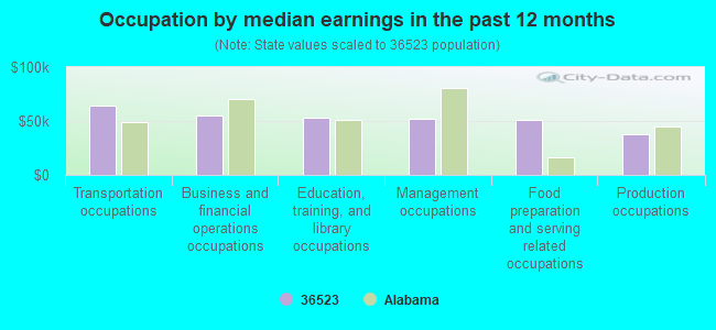 Occupation by median earnings in the past 12 months