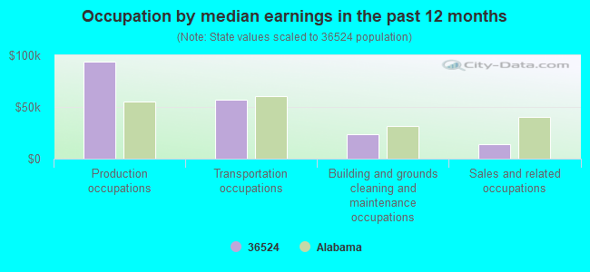 Occupation by median earnings in the past 12 months