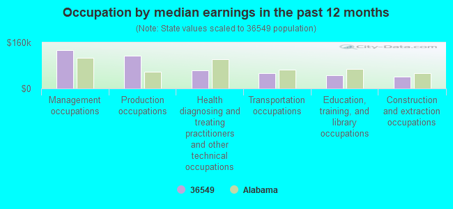 Occupation by median earnings in the past 12 months