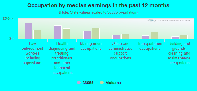 Occupation by median earnings in the past 12 months