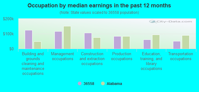 Occupation by median earnings in the past 12 months