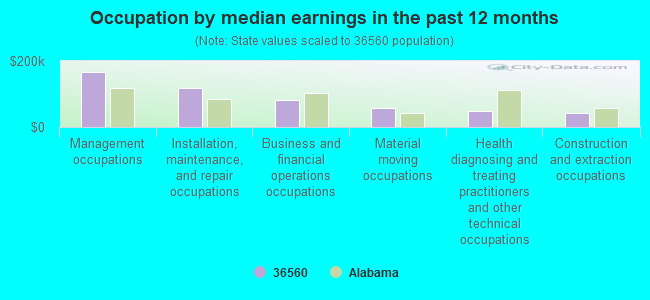 Occupation by median earnings in the past 12 months