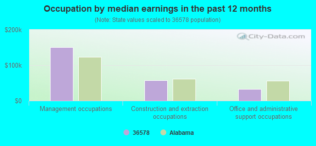 Occupation by median earnings in the past 12 months