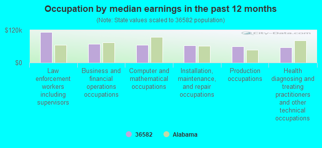 Occupation by median earnings in the past 12 months