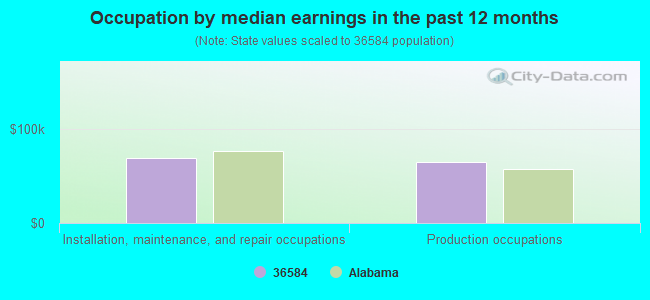 Occupation by median earnings in the past 12 months