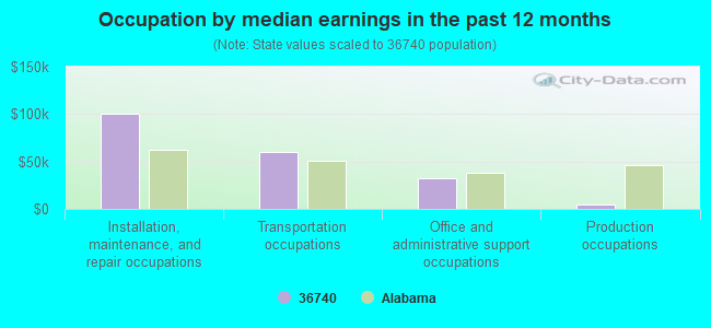 Occupation by median earnings in the past 12 months