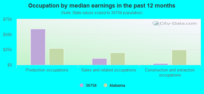 Occupation by median earnings in the past 12 months