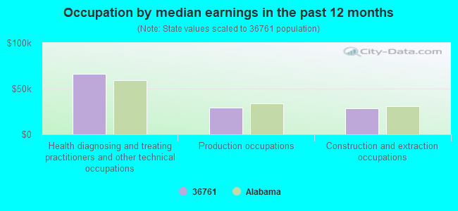 Occupation by median earnings in the past 12 months